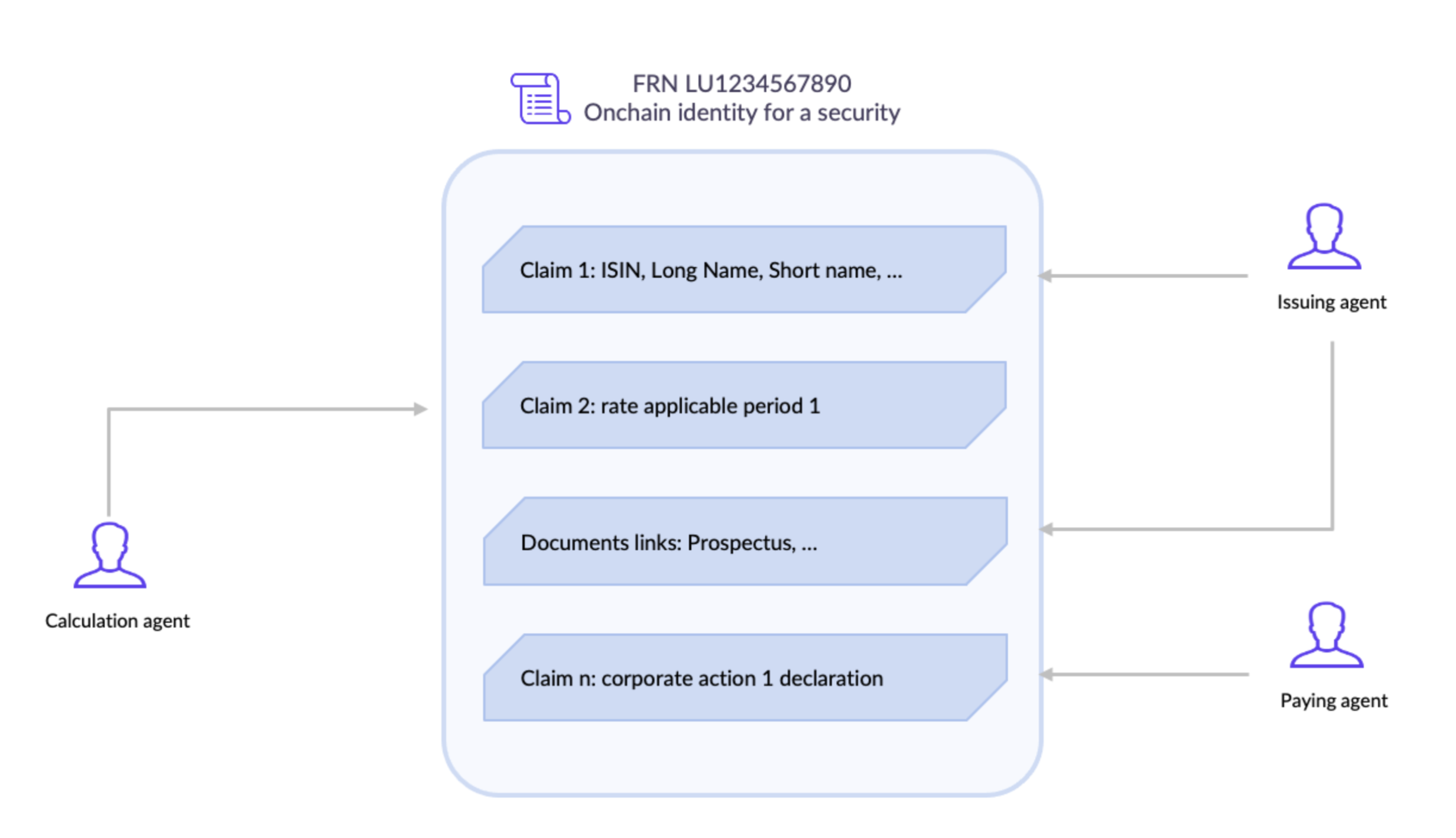 ONCHAINID for securities